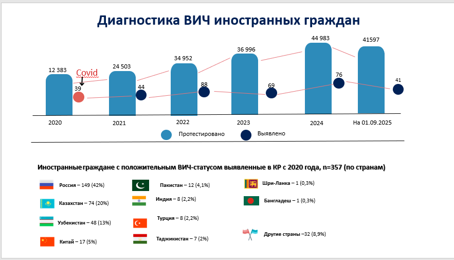 из презентации РЦКГВГиВИЧ