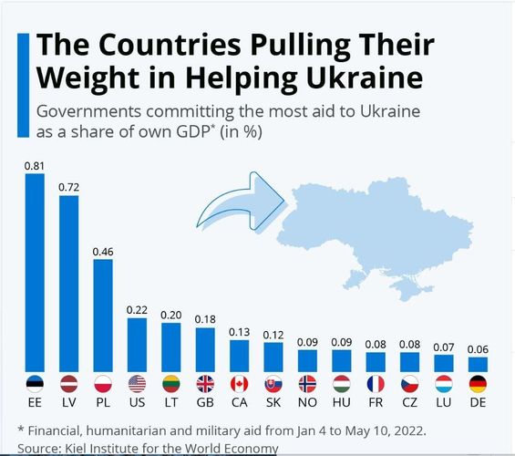 Statista и Kiel Institute for the World Economy