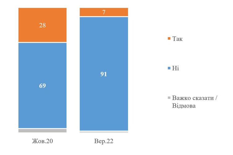 с сайта Киевского международного института социологии