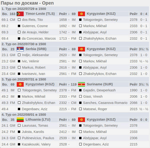 турнирной таблицы Всемирной шахматной олимпиады