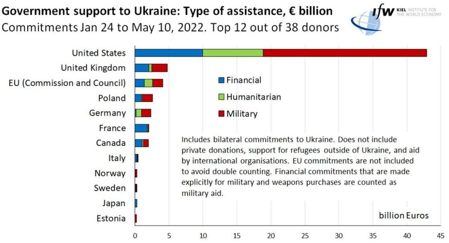 Statista и Kiel Institute for the World Economy